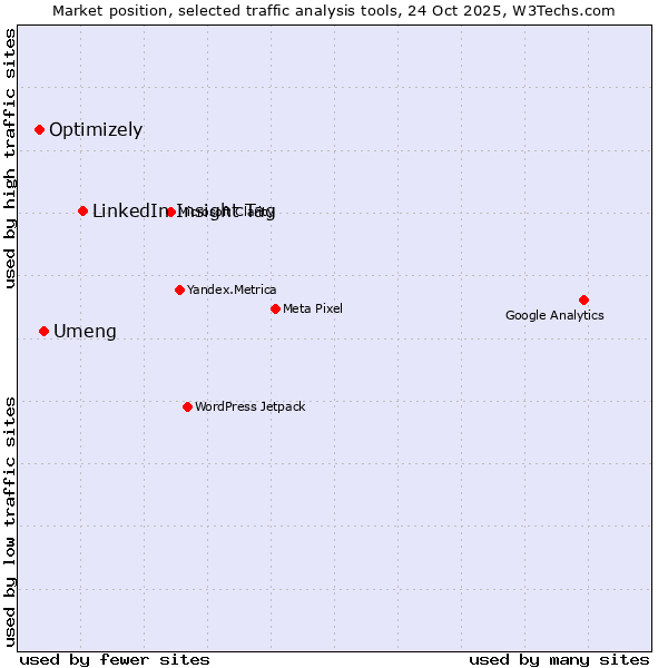 Market position of LinkedIn Insight Tag vs. Umeng vs. Optimizely