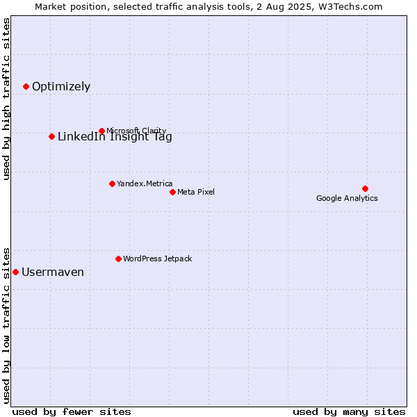 Market position of LinkedIn Insight Tag vs. Optimizely vs. Usermaven