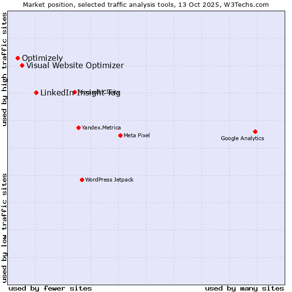 Market position of LinkedIn Insight Tag vs. Visual Website Optimizer vs. Optimizely