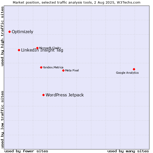 Market position of WordPress Jetpack vs. LinkedIn Insight Tag vs. Optimizely
