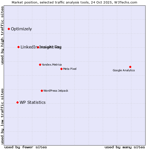 Market position of LinkedIn Insight Tag vs. WP Statistics vs. Optimizely