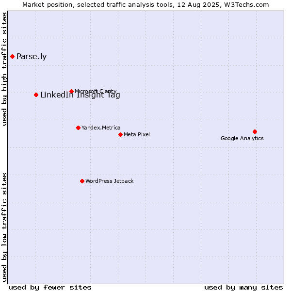 Market position of LinkedIn Insight Tag vs. Parse.ly