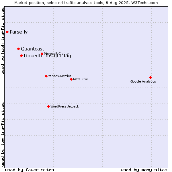 Market position of LinkedIn Insight Tag vs. Quantcast vs. Parse.ly