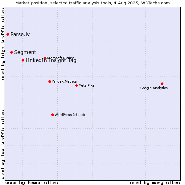 Market position of LinkedIn Insight Tag vs. Segment vs. Parse.ly
