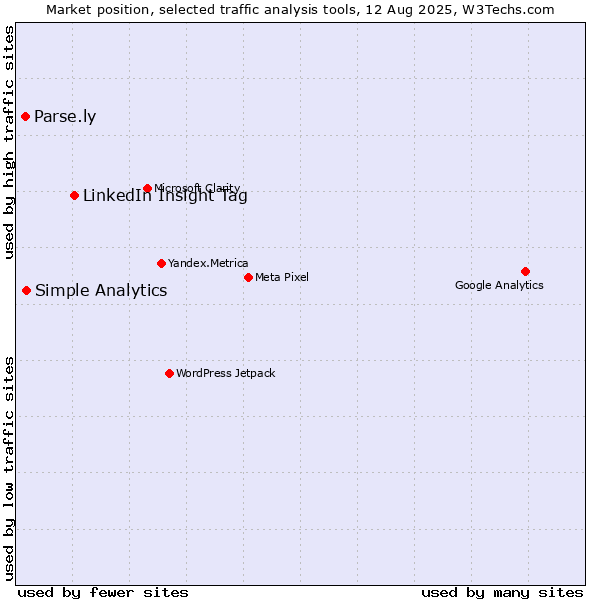 Market position of LinkedIn Insight Tag vs. Simple Analytics vs. Parse.ly