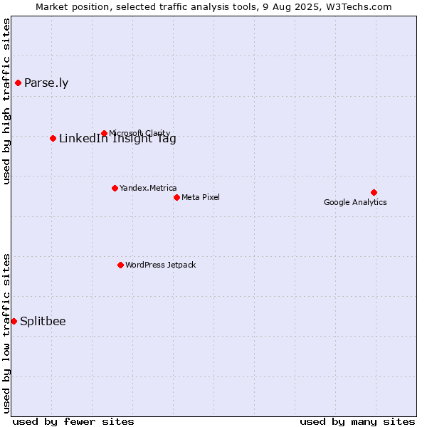 Market position of LinkedIn Insight Tag vs. Parse.ly vs. Splitbee