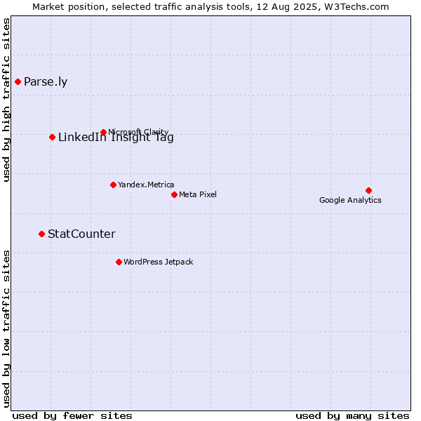 Market position of LinkedIn Insight Tag vs. StatCounter vs. Parse.ly