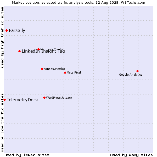 Market position of LinkedIn Insight Tag vs. Parse.ly vs. TelemetryDeck
