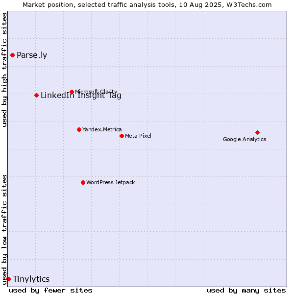 Market position of LinkedIn Insight Tag vs. Parse.ly vs. Tinylytics