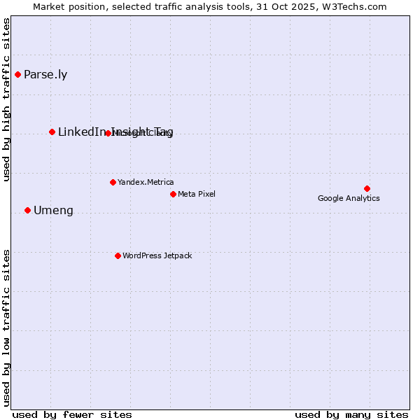 Market position of LinkedIn Insight Tag vs. Umeng vs. Parse.ly