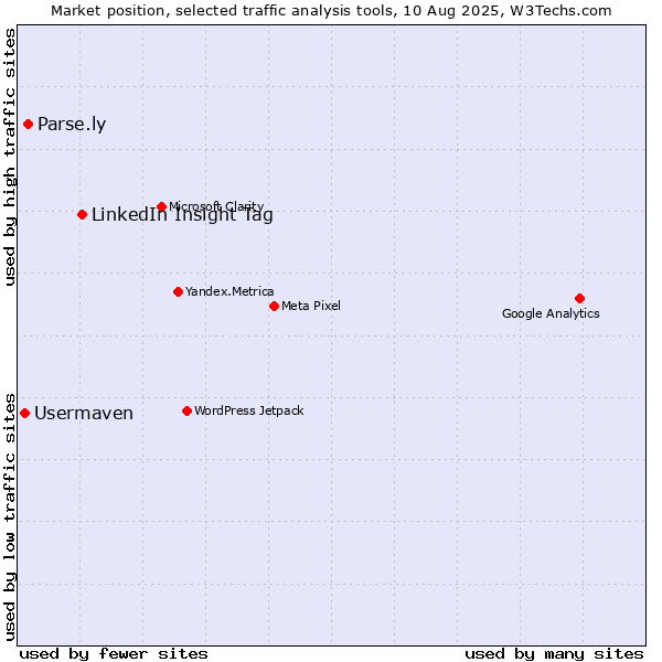 Market position of LinkedIn Insight Tag vs. Parse.ly vs. Usermaven