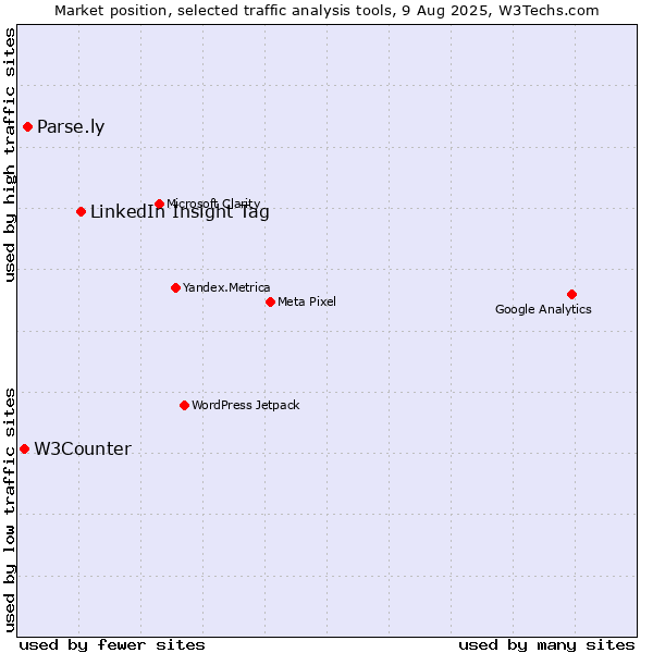 Market position of LinkedIn Insight Tag vs. Parse.ly vs. W3Counter