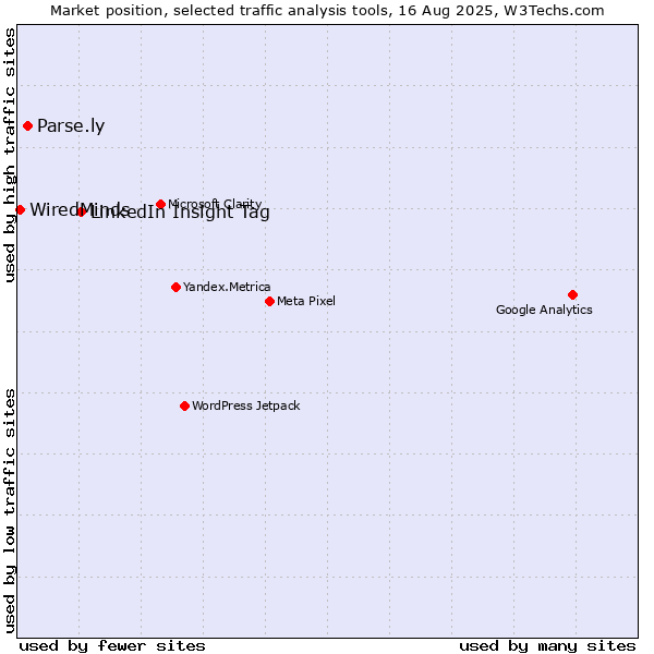 Market position of LinkedIn Insight Tag vs. Parse.ly vs. WiredMinds 