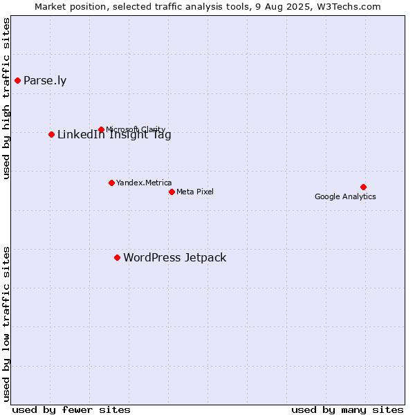 Market position of WordPress Jetpack vs. LinkedIn Insight Tag vs. Parse.ly