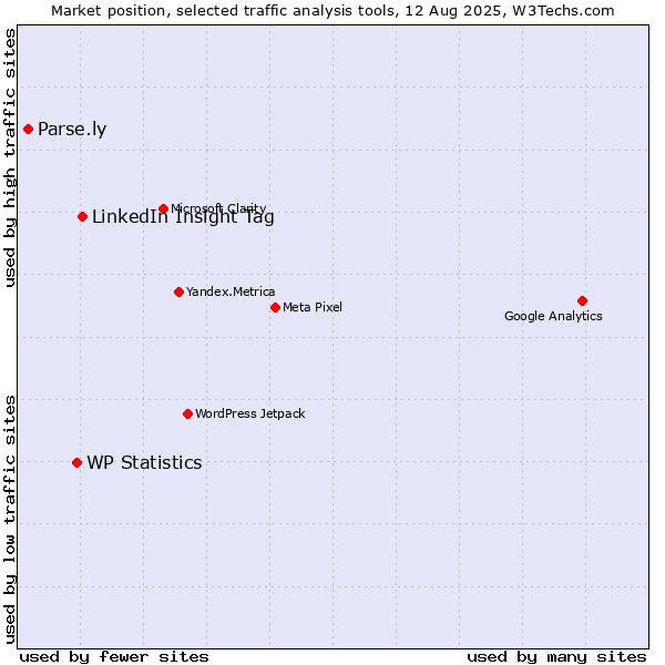Market position of LinkedIn Insight Tag vs. WP Statistics vs. Parse.ly