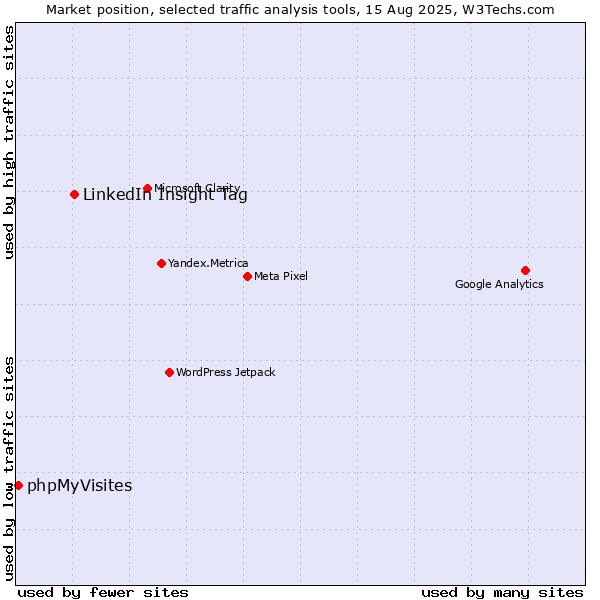 Market position of LinkedIn Insight Tag vs. phpMyVisites