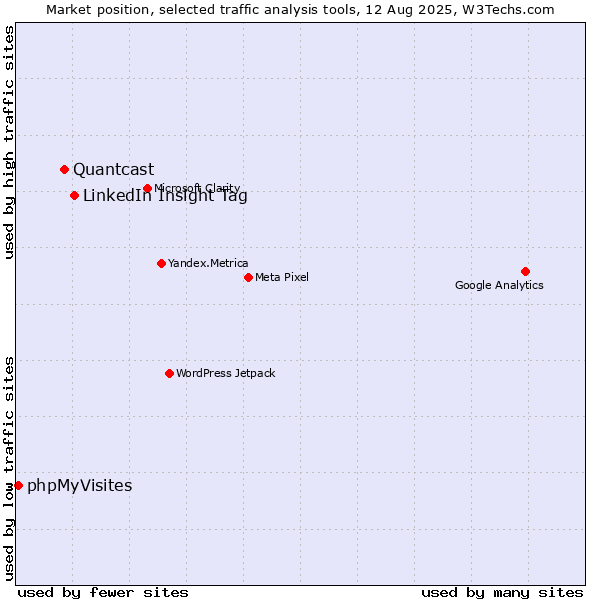 Market position of LinkedIn Insight Tag vs. Quantcast vs. phpMyVisites