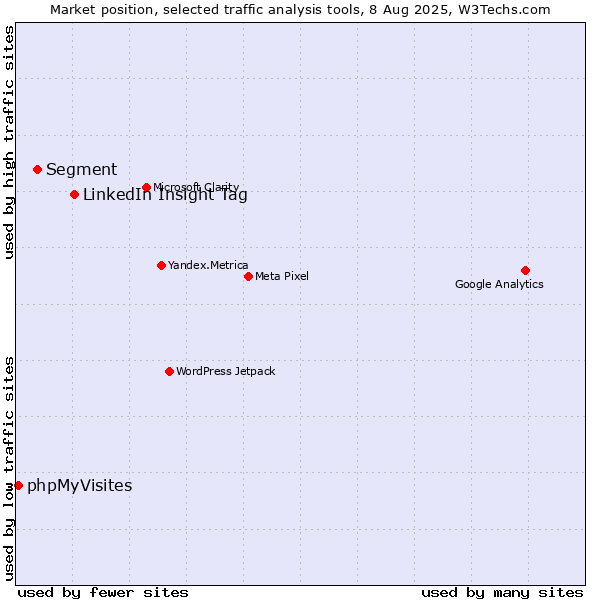 Market position of LinkedIn Insight Tag vs. Segment vs. phpMyVisites