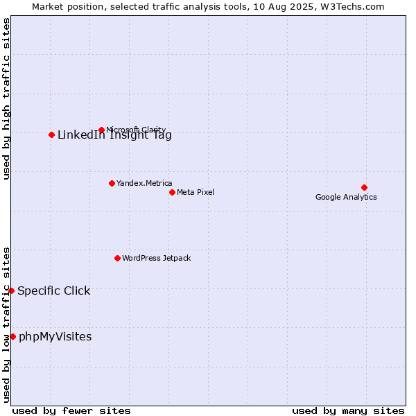 Market position of LinkedIn Insight Tag vs. phpMyVisites vs. Specific Click