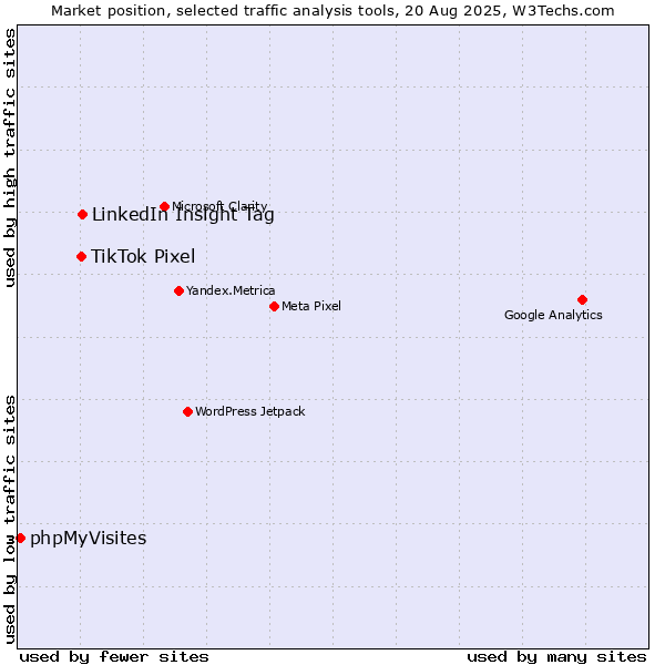 Market position of LinkedIn Insight Tag vs. TikTok Pixel vs. phpMyVisites