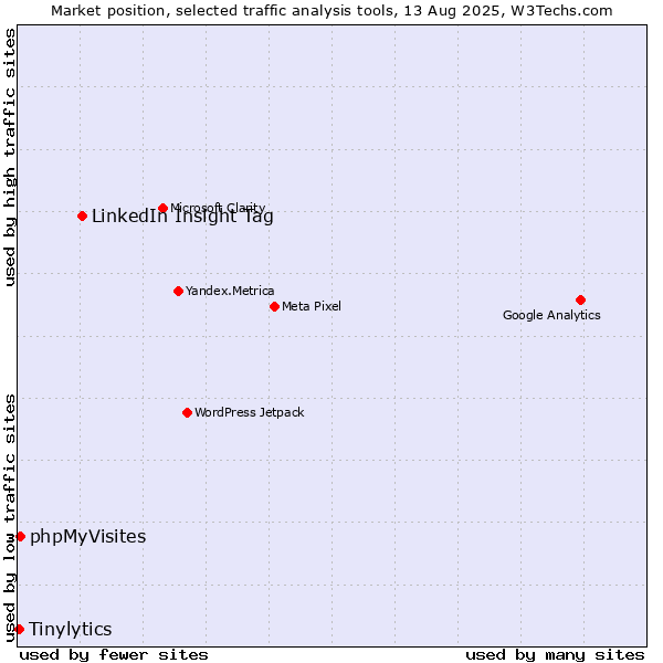 Market position of LinkedIn Insight Tag vs. phpMyVisites vs. Tinylytics