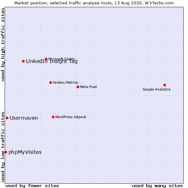 Market position of LinkedIn Insight Tag vs. Usermaven vs. phpMyVisites