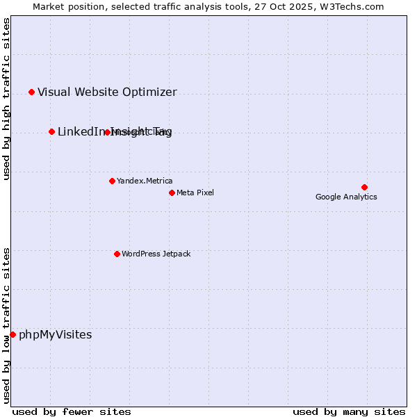 Market position of LinkedIn Insight Tag vs. Visual Website Optimizer vs. phpMyVisites