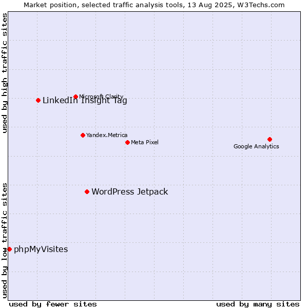 Market position of WordPress Jetpack vs. LinkedIn Insight Tag vs. phpMyVisites