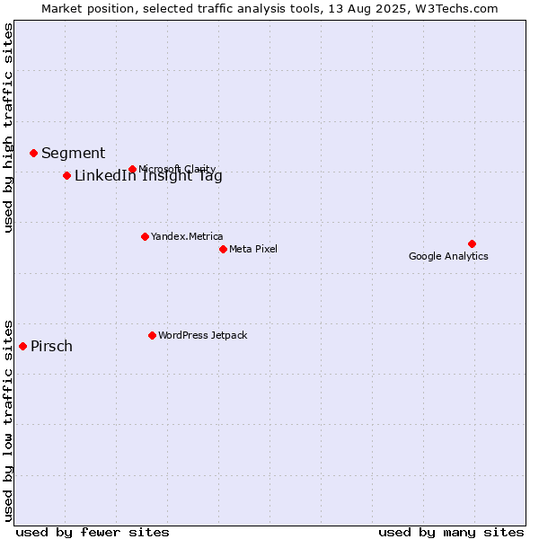 Market position of LinkedIn Insight Tag vs. Segment vs. Pirsch