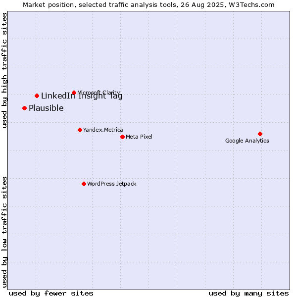 Market position of LinkedIn Insight Tag vs. Plausible