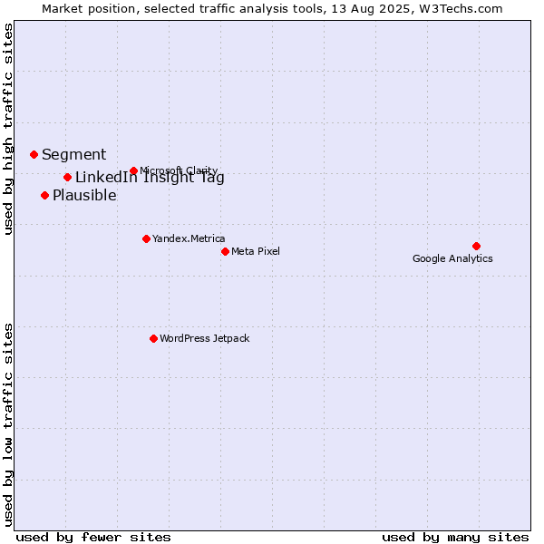 Market position of LinkedIn Insight Tag vs. Plausible vs. Segment