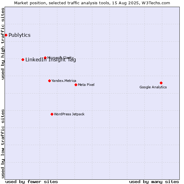 Market position of LinkedIn Insight Tag vs. Publytics