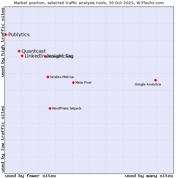Market position of LinkedIn Insight Tag vs. Quantcast vs. Publytics