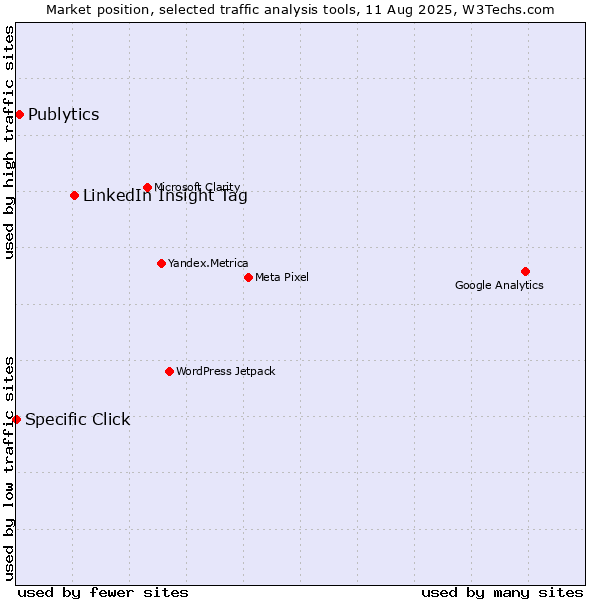 Market position of LinkedIn Insight Tag vs. Publytics vs. Specific Click