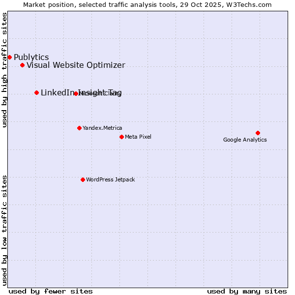 Market position of LinkedIn Insight Tag vs. Visual Website Optimizer vs. Publytics