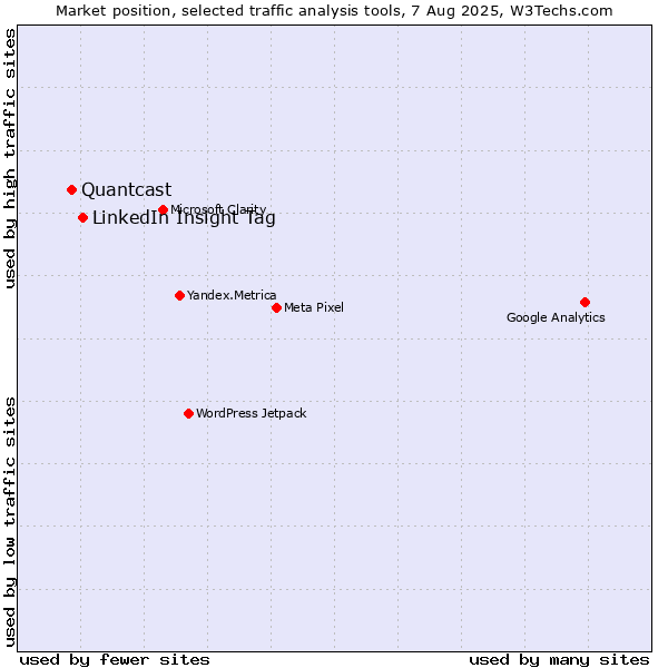 Market position of LinkedIn Insight Tag vs. Quantcast