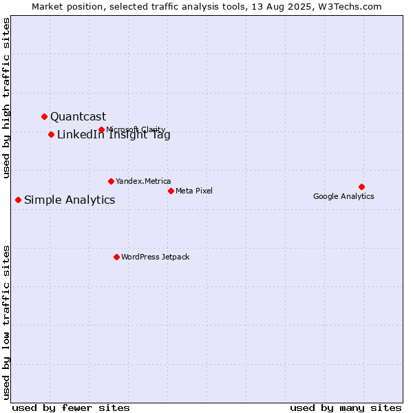 Market position of LinkedIn Insight Tag vs. Quantcast vs. Simple Analytics