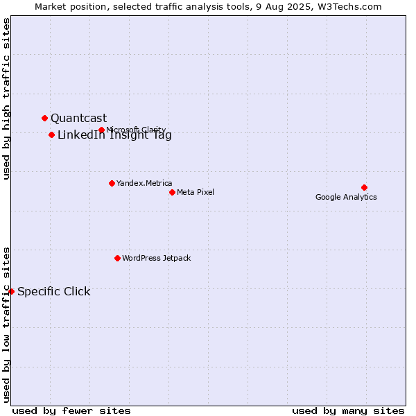 Market position of LinkedIn Insight Tag vs. Quantcast vs. Specific Click