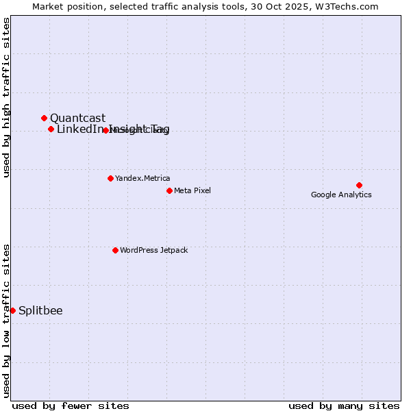 Market position of LinkedIn Insight Tag vs. Quantcast vs. Splitbee