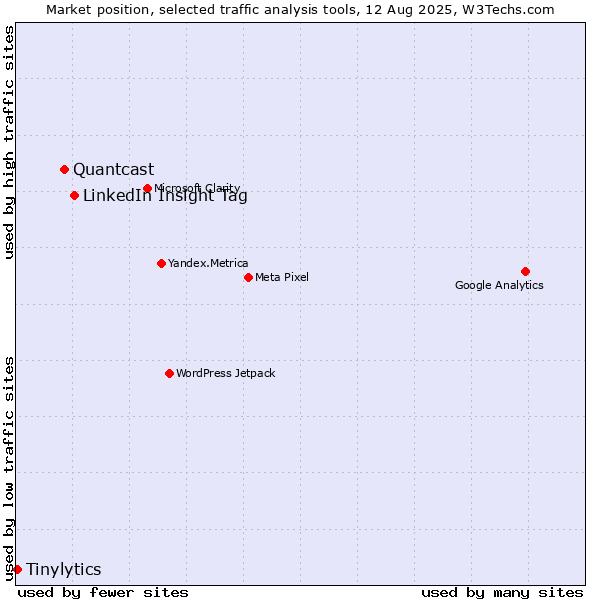 Market position of LinkedIn Insight Tag vs. Quantcast vs. Tinylytics