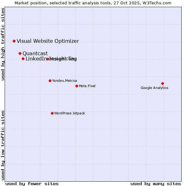 Market position of LinkedIn Insight Tag vs. Quantcast vs. Visual Website Optimizer