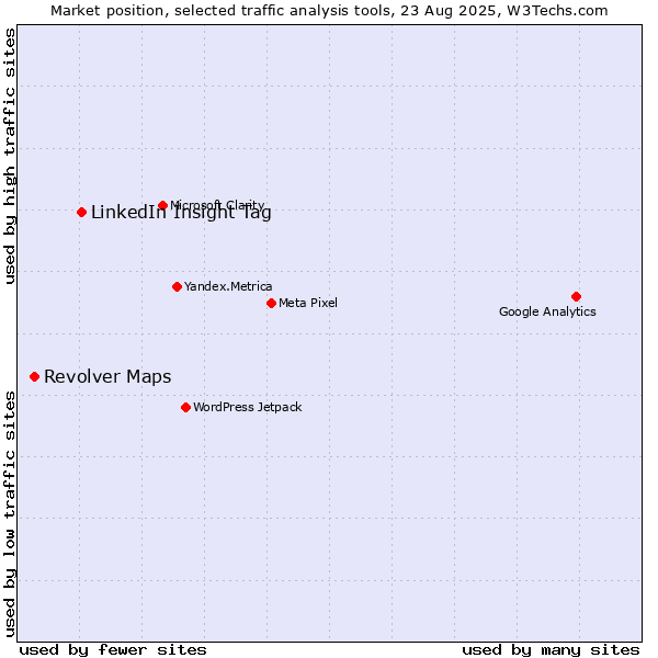 Market position of LinkedIn Insight Tag vs. Revolver Maps