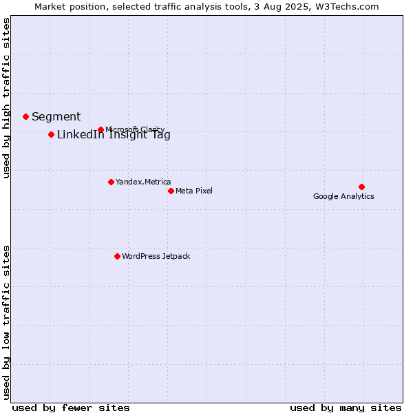 Market position of LinkedIn Insight Tag vs. Segment