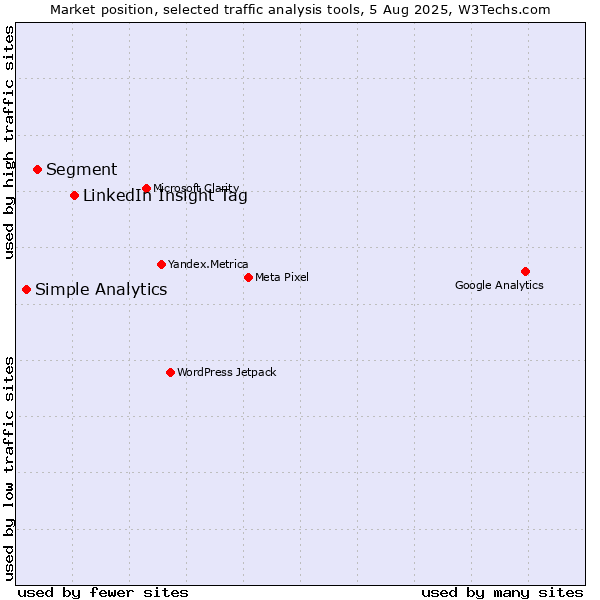 Market position of LinkedIn Insight Tag vs. Segment vs. Simple Analytics