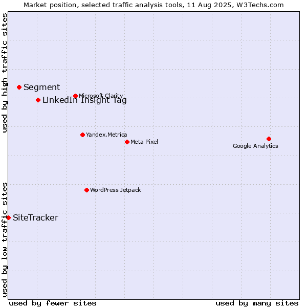 Market position of LinkedIn Insight Tag vs. Segment vs. SiteTracker 