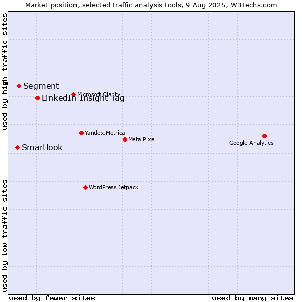 Market position of LinkedIn Insight Tag vs. Segment vs. Smartlook