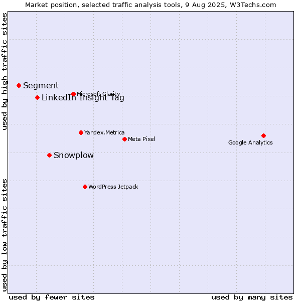 Market position of Snowplow vs. LinkedIn Insight Tag vs. Segment