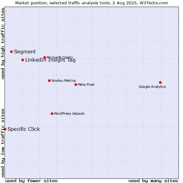Market position of LinkedIn Insight Tag vs. Segment vs. Specific Click