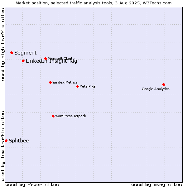 Market position of LinkedIn Insight Tag vs. Segment vs. Splitbee