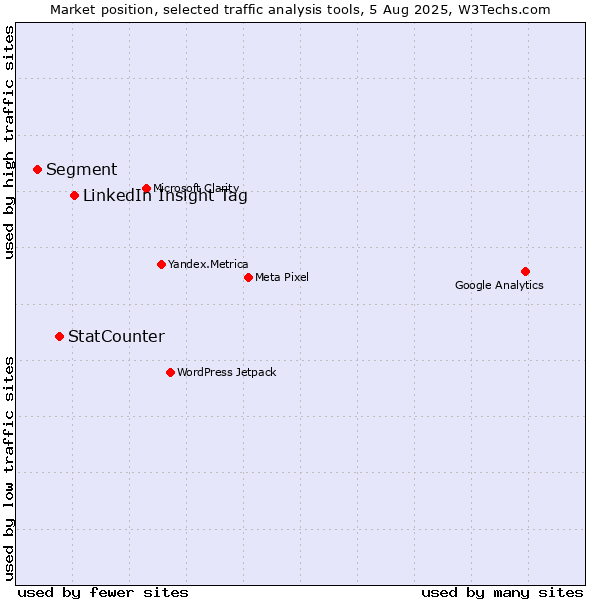 Market position of LinkedIn Insight Tag vs. StatCounter vs. Segment